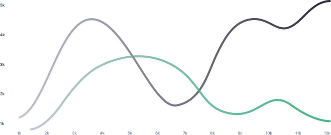 Testosterone rising while growth hormone declines over time